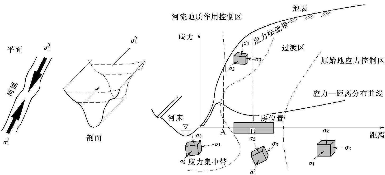 (二)河谷地應力分布特征